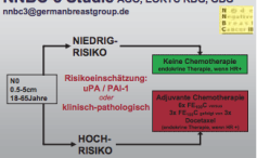 Senologie Update: Prognostische und prädiktive Faktoren