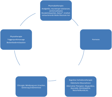 Abb. 3. Therapeutische Ansätze bei CPPS