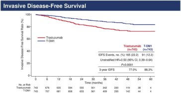 Abb. 1. Katherine Trial: ­Signifikante Verbesserung des iDFS im T-DM1-Arm