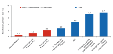 Abb. 1. Krebstherapie-induzierter Knochendichteverlust (CTIBL) pro Jahr im Vergleich mit natürlich eintretendem Knochenverlust.