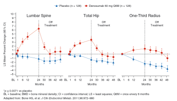 Abb. 2. Denosumab ist eine reversible Therapie. Daten aus dem Phase 3-Osteoporosis-Prevention Trial (Extension Study) zeigen, dass es innerhalb von 12 bis 24 Monaten nach Therapiestopp zu einem Abfall der Knochenmasse teilweise unter den Ausgangswert kommt.