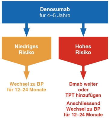 Abb. 3. Empfehlung der Schweizerischen Vereinigung gegen Osteoporose. Adaptiert nach Meier C et al. Swiss Med Wkly. 2017 Hohes Risiko wird definiert als: Prävalente Frakturen, Tiefer T-Score Oberschenkelhals, Aromatase Inhibitor oder ADT Therapie, Glucocorticoid Therapie