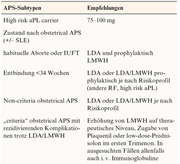 Tabelle 3. EULAR-Empfehlungen zur primären Prävention bei APS [1]