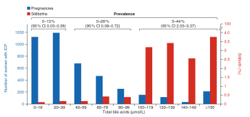 Graphik 1. Prävalenz und Assoziation von IUFT in Abhängigkeit zur GS-Konzentration (aus Referenz 7)