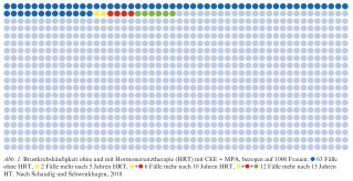 Brustkrebshäufigkeit ohne und mit Hormonersatztherapie (HRT) mit CEE + MPA