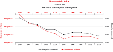 Abb. 1. Zusammenhang zwischen Scheidungsrate und Margarinekonsum im Bundestaat Maine, USA