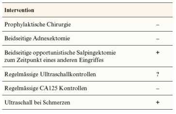Tab. 2. Prophylaktische Massnahmen zur Vermeidung eines Endometriose Assozierten Ovarialkarzinoms