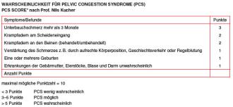 Abb. 3. PCS-Score nach Prof. Nils Kucher.