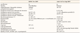 Tab. 1. Zusammenfassung der Analysen beider Reviews. Die Ziffern in Klammern entsprechen der Anzahl eingeschlossener ­Arbeiten.