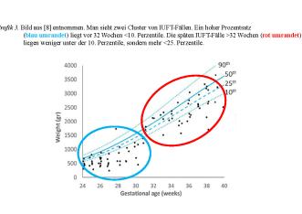 Abb. 3. Bild aus [8] entnommen. Man sieht zwei Cluster von IUFT-Fällen. Ein hoher Prozentsatz (blau umrandet) liegt vor 32 Wochen <10. Perzentile. Die späten IUFT-Fälle >32 Wochen (rot umrandet) liegen weniger unter der 10. Perzentile, son-dern mehr <25. Perzentile.