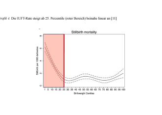 Abb. 4. Die IUFT-Rate steigt ab 25. Perzentile (roter Bereich) beinahe linear an [11]