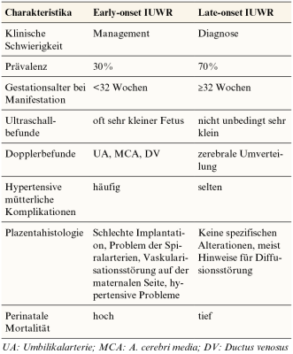 Tab. 2. Charakteristika von frühen und späten IUWR-Feten