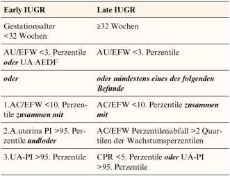 Tab. 3. Definition von frühen und späten IUWR [11, 12]