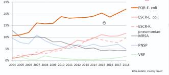 Abb. 3. Chinolon-Resistenz in E. Coli