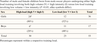 Tab. 1. Trainingsintensität/Volumen und Geschlecht der Nachkommen