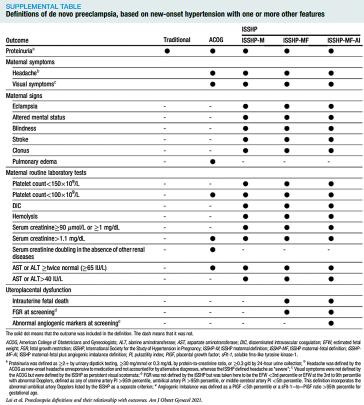 Tab. 1. Verschiedene Definition einer Präeklampsie basierend auf Hypertonie und einer oder mehreren Merkmalen (Kopie aus [3]).