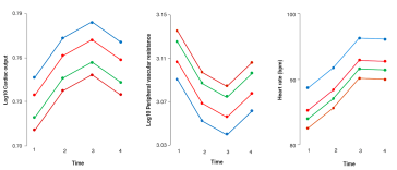 Abb. 1. Verhalten des HMV (cardiac output), des peripheren Widerstandes (peripher vascular resistance) und der Herzfrequenz (heart rate) in Gruppe 1, <25 Jahre (blaue Line); Gruppe 25–30 Jahre (rote Linie); Gruppe 3, 30.1–34.9 Jahre (grüne Linie) und ≥35 Jahre (dunkelrote Linie) [5].