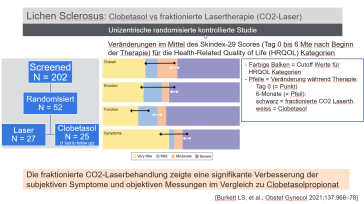 Abb. 1 Lichen Sclerosus: Clobetasol vs fraktionierte Lasertherapie