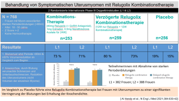 Abb. 2 Behandlung von Symptomatischen Uterusmyomen mit Relugolix Kombinationstherapie