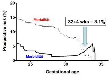 Grafik 2. Optimaler Zeitpunkt für die Entbindung monoamnioter Gemelli  