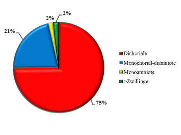 Grafik 1. Verteilung der Mehrlingsschwangerschaften in der Schweiz (ASF 2014)