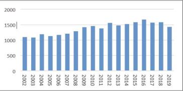 Abb. 1. Inzidenz von Zwillingsschwangerschaften in der Schweiz über die Jahre (Quelle: BAG)