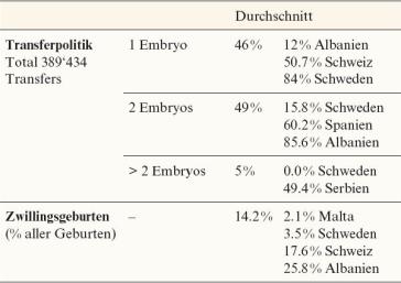 Tab. 1. IVF/ICSI in Europa 2017 (Hum. Reprod. Open 2021;00:1–77)