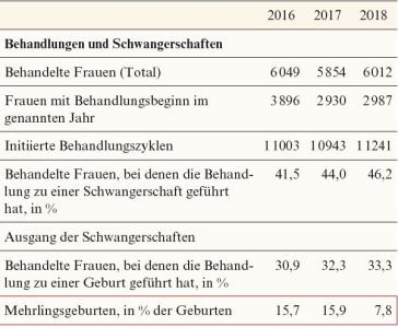 Tab. 1. Medizinisch unterstützte Fortpflanzung. Rot umrandet sieht man den Rückgang der Mehrlingsgeburten im Jahr 2018 (Quelle BAG)
