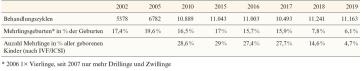Tab. 2. IVF-ICSI in der Schweiz (Bundesamt für Statistik 2002–2019)