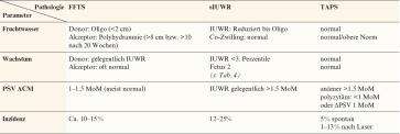 Tab. 3. Differenzialdiagnose „divergierender“ sonographischer Befunde bei Monochorialen FFTS, feto-fetales Transfusionssyndrom; sIUWR, selektive intrauterine Wachstumsrestriktion; TAPS, twin anemi-a-polycytemia sequence; ACM PSV, A.cerebri media peak systolic velocity.