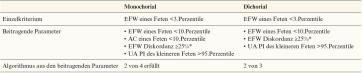 Tab 4. Defintionen von Wachstumsrestriktion von Mehrlingen in Abhängigkeit der Chorionizität