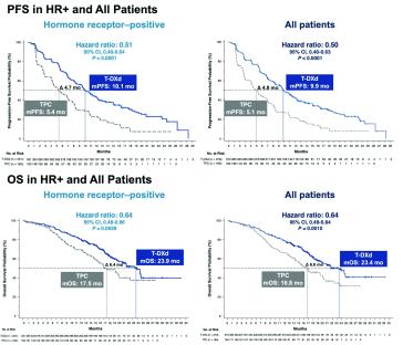 Abb. 1. PFS und OS in der Subgruppe der HR-positiven Mammakarzinome und bei allen Patientinnen, Desti-ny-Breast-04-Studie.