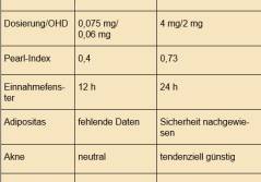 „Pillen“ aktuell 
