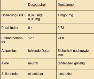 Tabelle 1. Unterschiede der beiden Progesteron-Only-­Präparate.