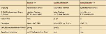 Tabelle 2. Pharmakokinetik von E4 im Vergleich zu E2 und EE