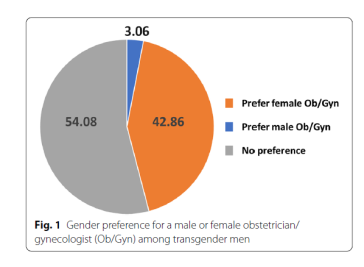 Abb. 1. Bevorzugung männlicher-weiblicher Personen für gynäkologische Untersuchungen bei Transmännern
