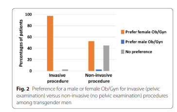 Abb. 2. Bevorzugung männlich-weibliche Person bei Transmännern für nicht invasive und invasive Eingriffe
