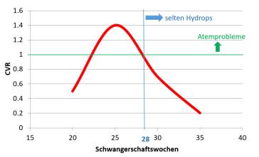 Grafik 1. In rot klassischer Verlauf des CVR im Verlauf der Schwangerschaft. Ab 28 Wochen ist die Entwicklung eines Hyd-rops selten (blau). Bleibt die CVR über 1, sind Atem­probleme häufiger postnatal (grün).