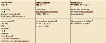 Tab 2. Zyklusabhängige Diagnostik * Bei Zyklus von 28 Tagen, generell Zykluslänge minus 14–16 Tage