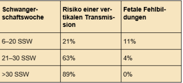 Tab. 2. Transmissionsraten nach Gestationsalter (adaptiert nach [2]).