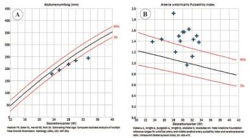 Grafik 1. (A) Longitudinale Messungen zeigen die Reduktion der Wachstums-geschwindigkeit als Hinweis für die Plazentainsuffizienz. (B) Beim Dopplerverlauf sieht man keinen Trend, sondern sehr variable Indices