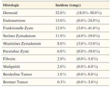 Tabelle 1. Histologische Subtypen von Adnextumoren, welche in der Schwangerschaft oder bei einem Kaiserschnitt entfernt wurden.