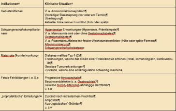Tabelle 1. Indikationen für eine Geburtseinleitung
