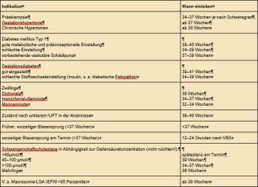 Tabelle 3. Zusammenfassung der Empfehlungen IUFT, intrauteriner Fruchttod; LGA, large for gestational age; EFW, estimated fetal weight; VBS, vorzeitiger Blasensprung