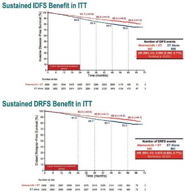 Abbildung 1. IDFS und DRFS nach fünf Jahren. MonarchE-Studie (ESMO 2023)