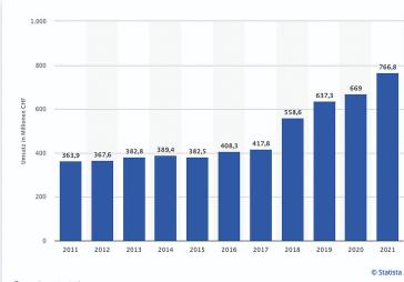Umsatz in Millionen CHF