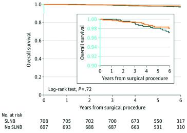 Abbildung 3. 5-Jahre OS im SLNE- (orange) und im Experimental-Arm (schwarz). SOUND-Studie.
