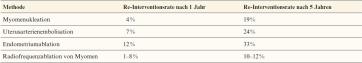Tabelle: Re-Interventionsraten bei uteruserhaltenden operativen/interventionellen Massnahmen bei Uterus myomatosus