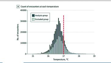 Abbildung 1. Normalverteilung Körpertemperatur