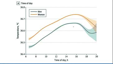 Abbildung 2. Körpertemperaturen bei Frauen und Männer